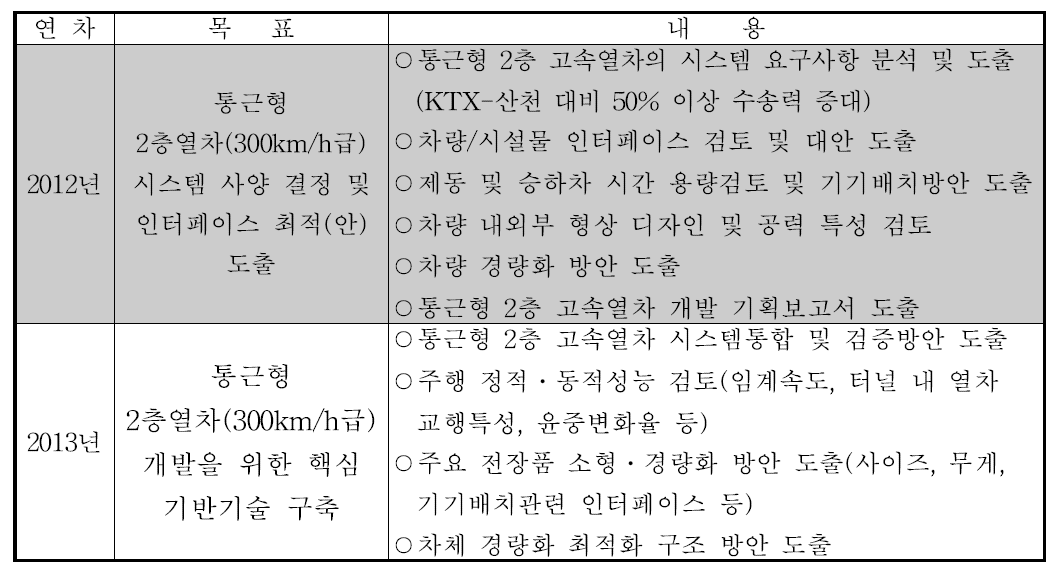 연차별 연구목표 및 내용