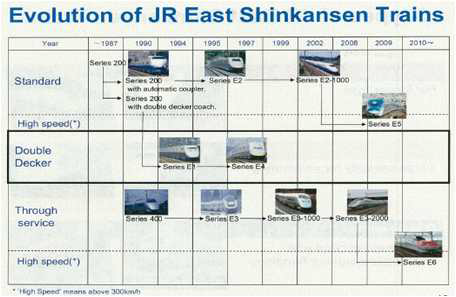 일본 신칸센 2층 고속열차 개발 및 운행 시기