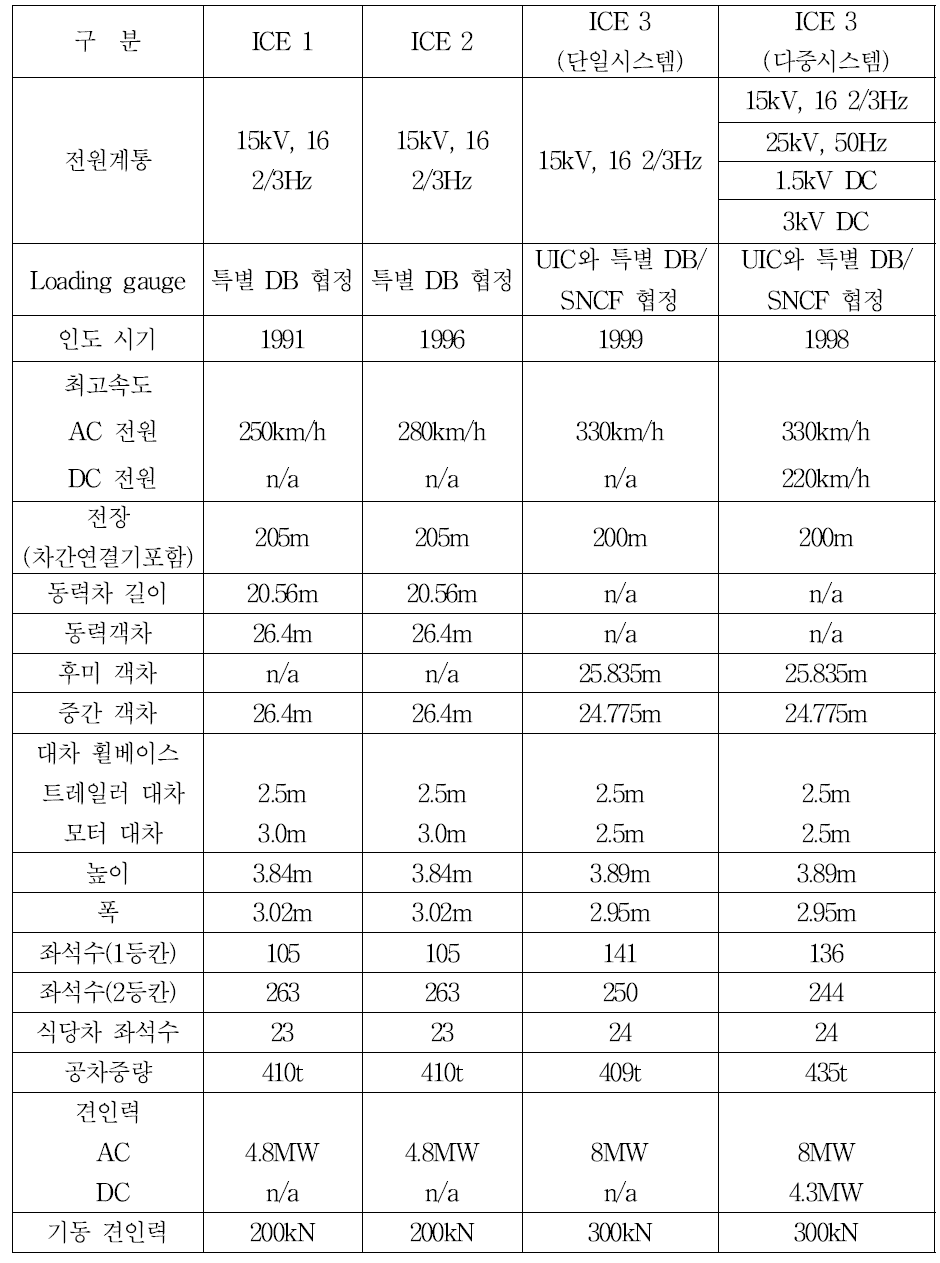 ICE 차량별 비교