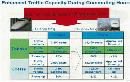 일본 JR-East 신칸센 2층 고속열차 운행에 따른 수송력 증가