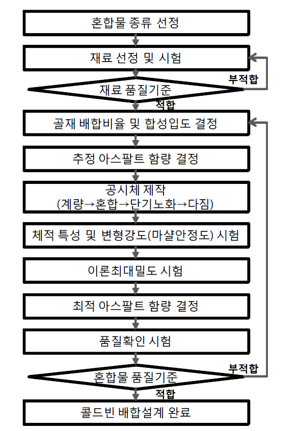 콜드빈 배합설계 절차