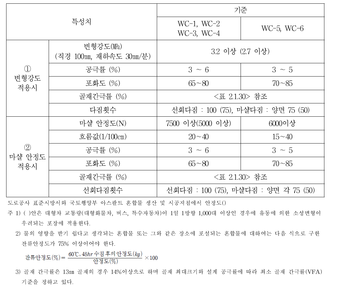 표층용 아스팔트 혼합물의 배합설계 기준