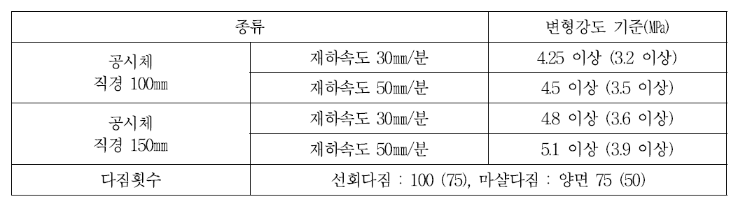 공시체 및 재하속도에 따른 변형강도 기준