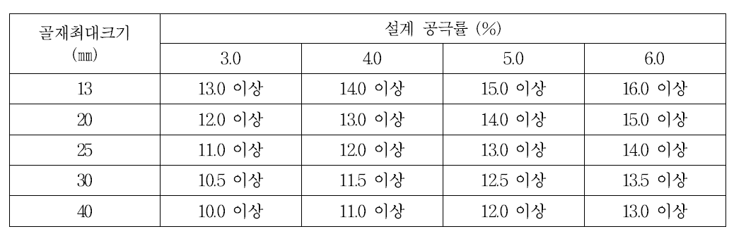 최소 골재간극률(VMA) 기준