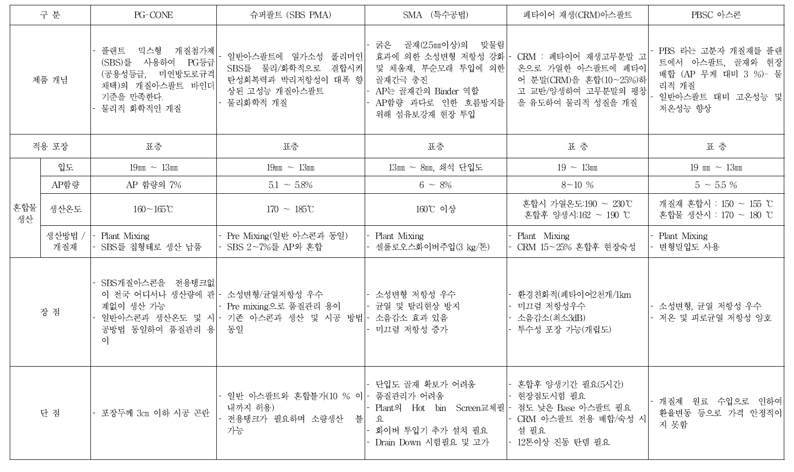 개질 아스팔트 콘크리트의 비교