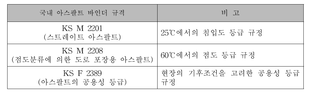 국내 아스팔트 바인더 규격