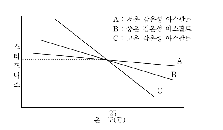 침입도 등급 아스팔트 감온성