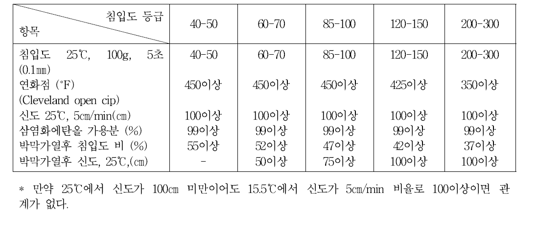 침입도 등급 아스팔트에 대한 기준(ASTM D 946)