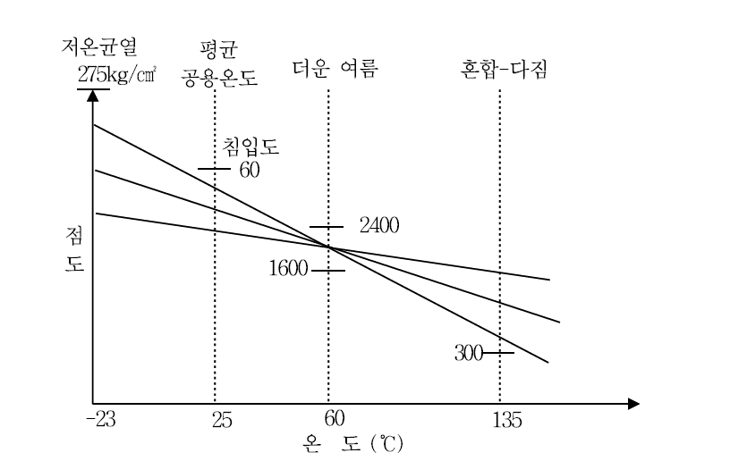 점도등급 아스팔트의 감온성