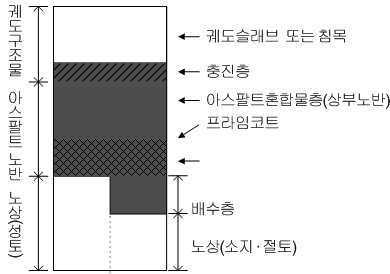 생력화 궤도용 아스팔트 노반의 구조