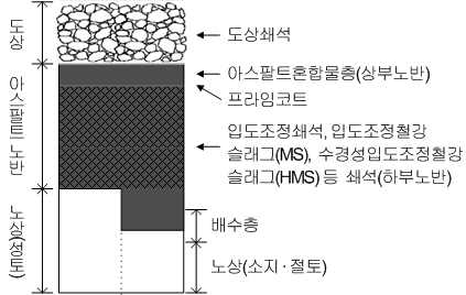 유도상용 아스팔트 노반의 구조