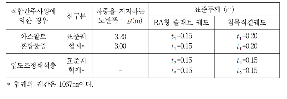 적합간주사양에 있어서의 생력화 궤도용 아스팔트 노반의 단면 형상