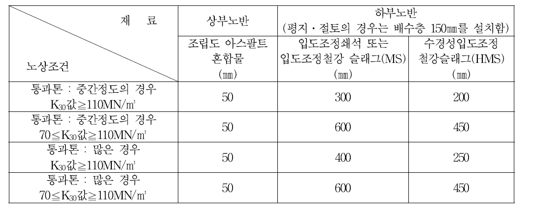 적합간주사양에 있어서의 신간선 철도의 경우의 노반두께