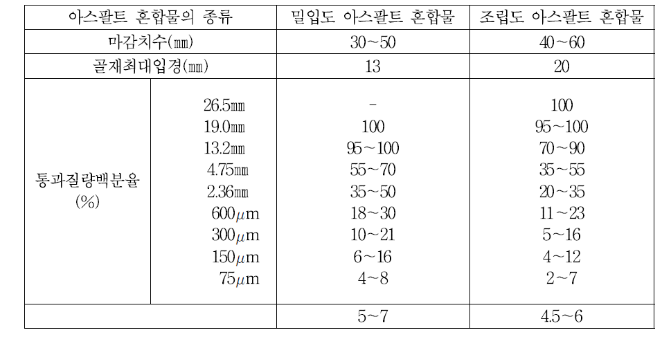 아스팔트 혼합물의 재료의 배합