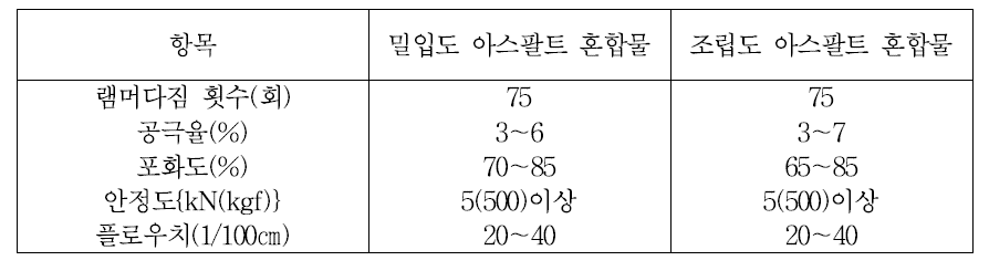 마샬시험에 대한 기준치