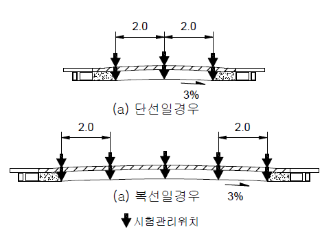 유도상궤도용 아스팔트 노반의 마감 정밀도 및 층두께 관리시험위치