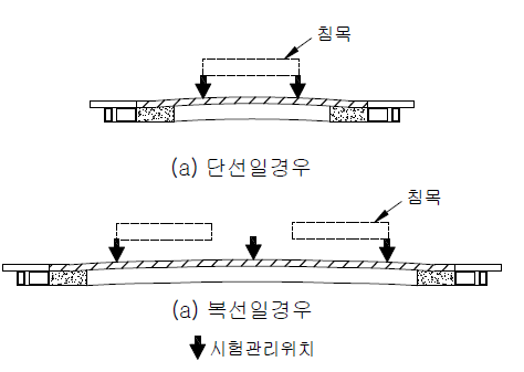 유도상궤도용 아스팔트 노반의 다짐 정도의 관리시험위치