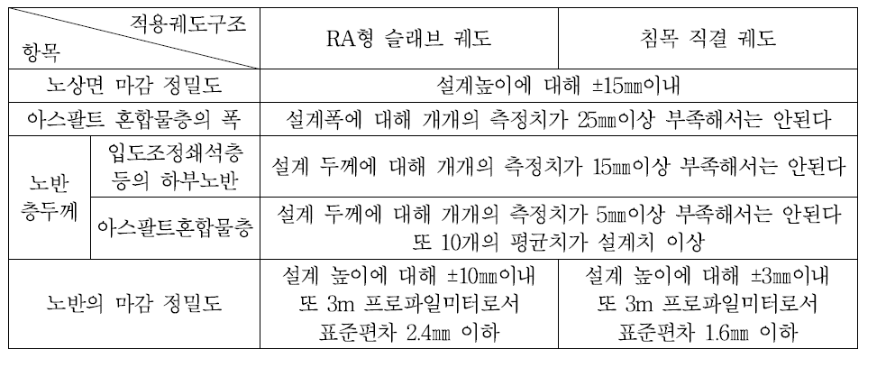 생력화 궤도용 아스팔트 노반의 완성형 관리치