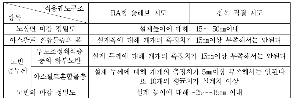 유도상 궤도용 아스팔트 노반의 완성형 관리치