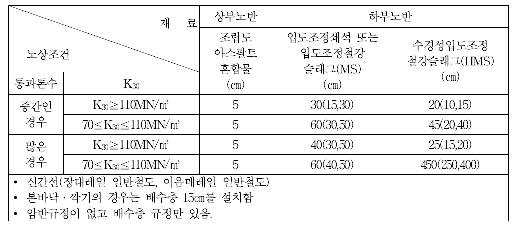 일본 개정 후 강화노반 설계기준(2007년)