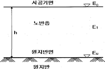 지지력을 이용한 노반두께 형상