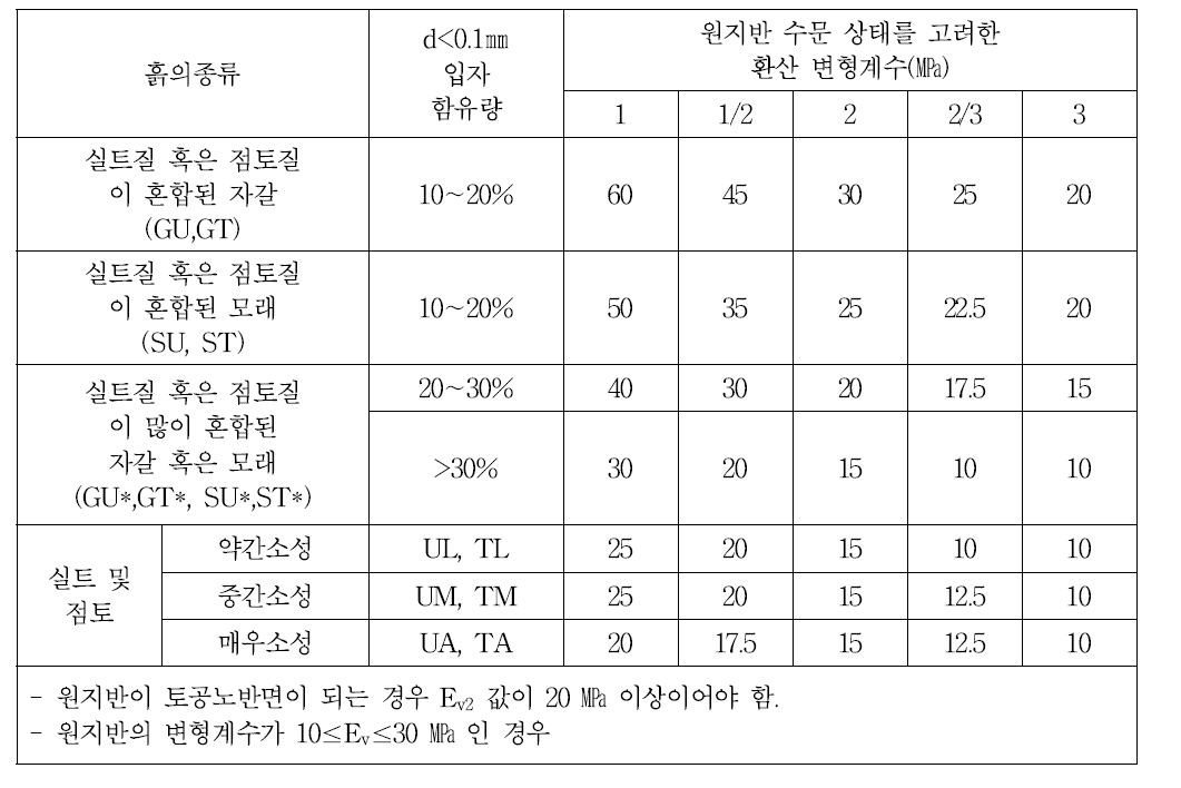 설계 시 사용하는 환산 변형계수 EH