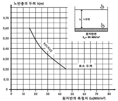 노반의 요구두께, h(E =80㎫)