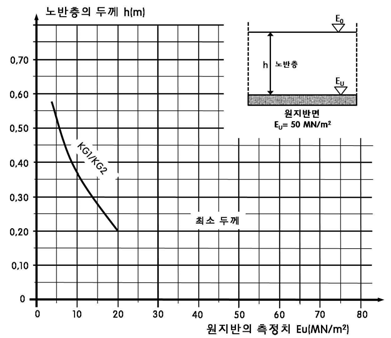 노반의 요구두께, h(E0=50㎫)