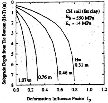 노상층 깊이에 따른 변형 영향인자의 관계