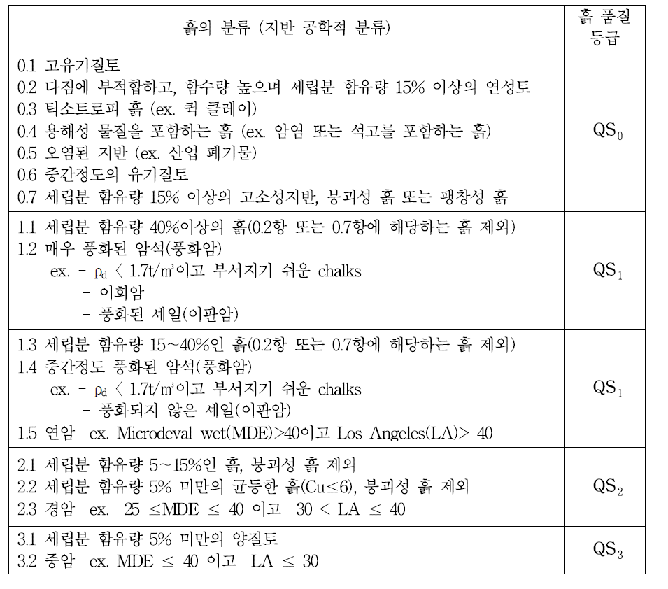 UIC 719R에서 제안하는 흙의 분류