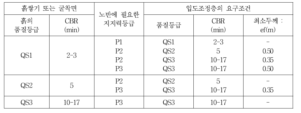 최소두께 결정을 위한 지지력 분류