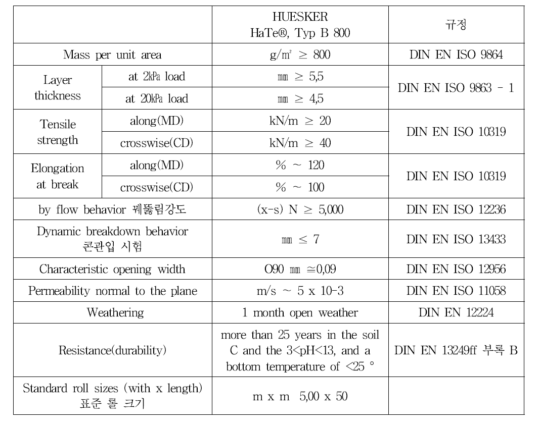 GETRAC AC 시스템의 지오텍스타일 제원