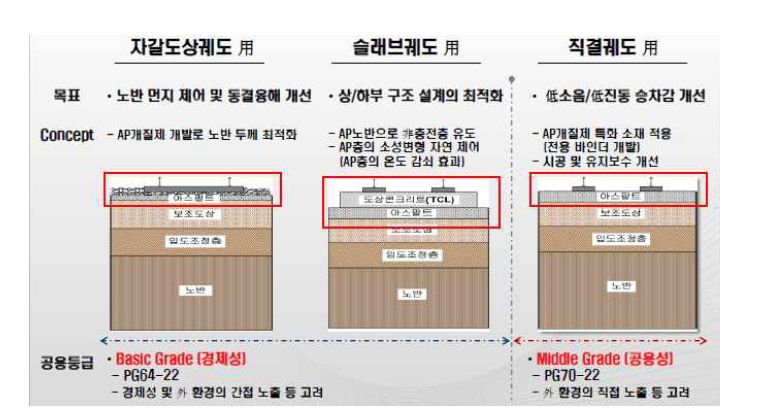 철도 노반 궤도별 개질아스팔트의 목표 및 공용등급 선정