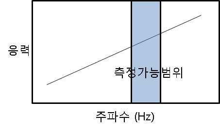 일반 기기의 주파수 측정 한계