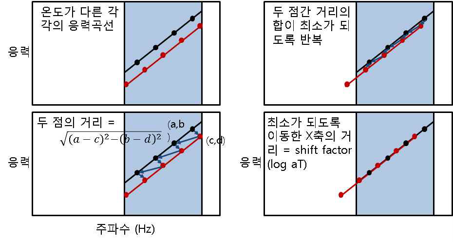 주파수 이동 알고리즘