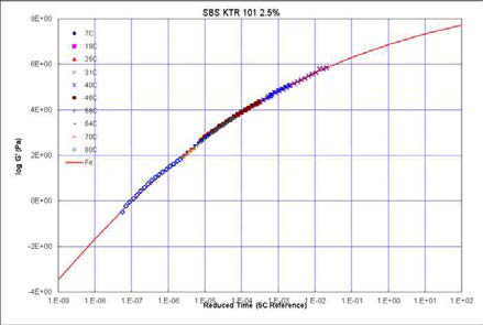 SBS KTR 101의 master curve