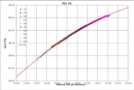 RD-1의 master curve