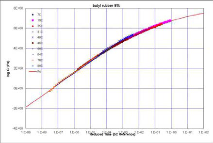 butyl rubber의 master curve