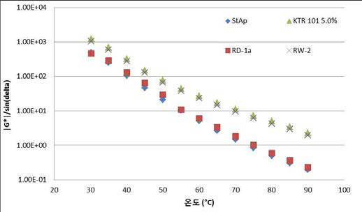 고온에서 온도 변화에 따른 G*/sinδ