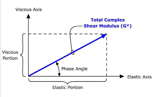 복합탄성률(total complex shear modulus, G*)의 정의