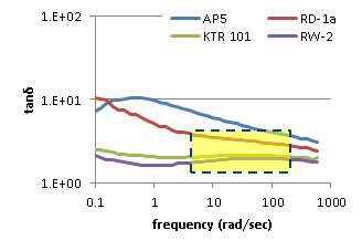 AP5, RD-1a, KTR 101, RW-2의 주파수별 tanδ