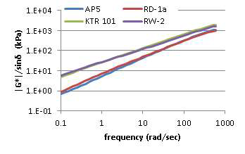 AP5, RD-1a, KTR 101, RW-2의 주파수별 G*/sinδ
