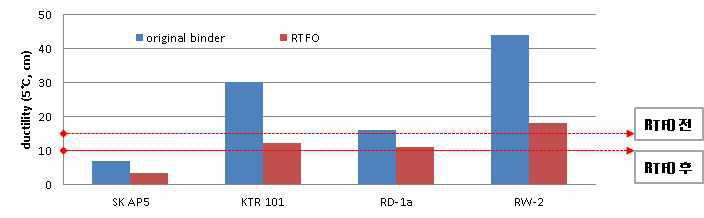 AP5, KTR 101, RD-1a, RW-2의 RTFO 전 후 ductility