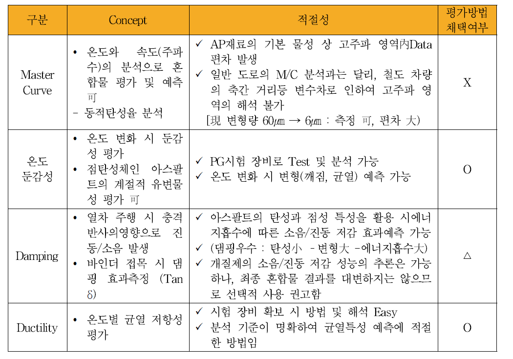 개질제의 평가방법 제안 및 적절성 검토