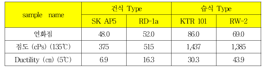 건식 및 습식 Type에 따른 연화점, 점도, ductility(신도)