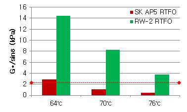 RTFO 후 KTR 101, RW-2의 G*/sinδ