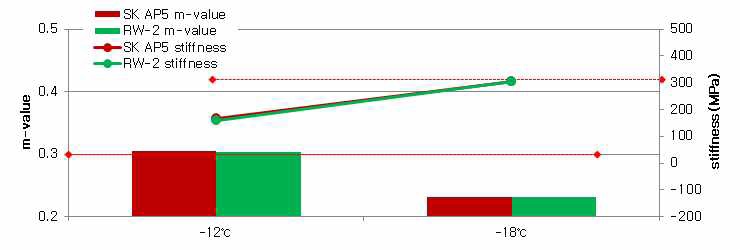 PAV 후 KTR 101, RW-2의 stiffness 와 m-value