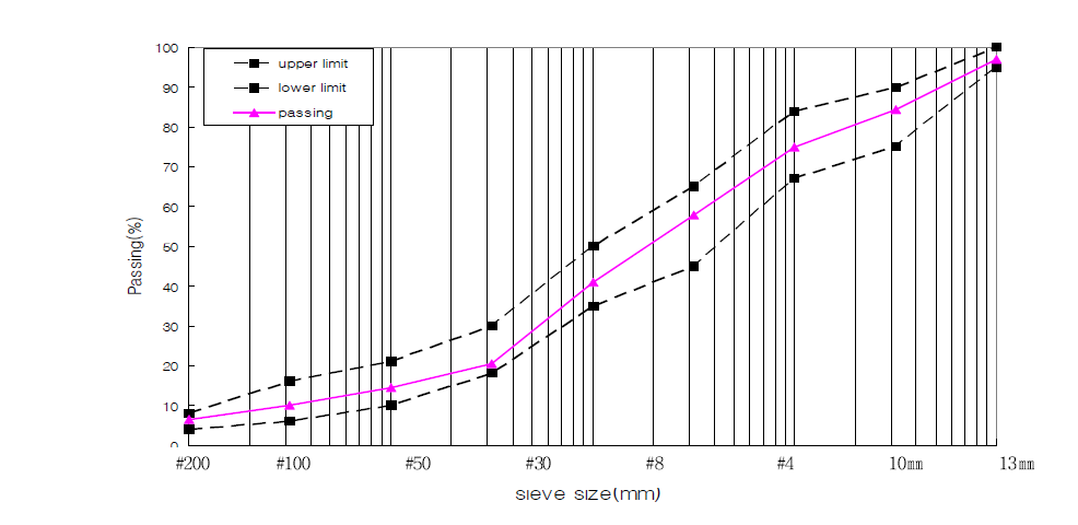 19㎜ 골재의 합성입도 곡선