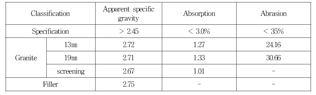 골재의 물리적 특성