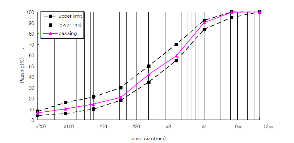 13㎜ 골재의 합성입도 곡선